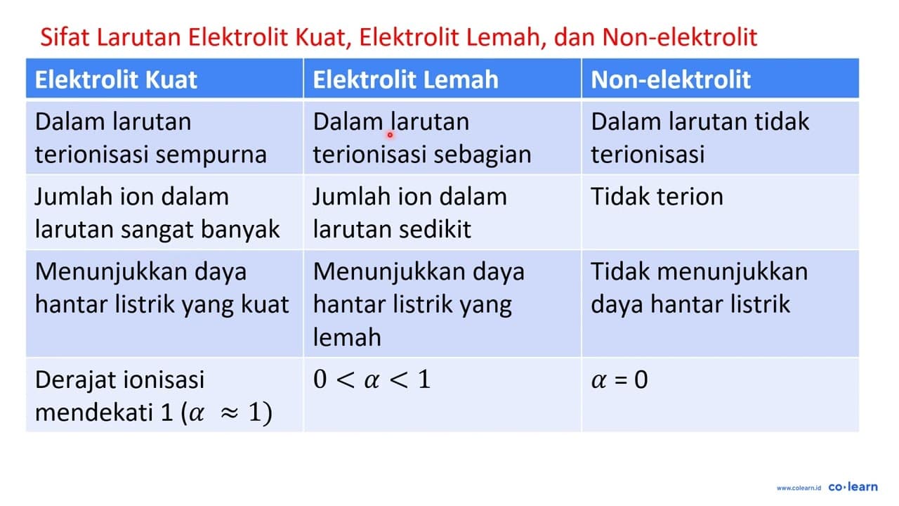 Diberikan data tentang siafat suatu larutan sebagai