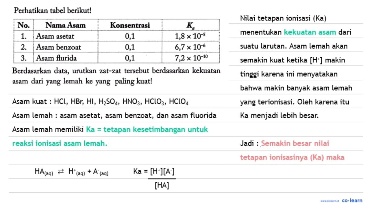 Perhatikan tabel berikut! No. Nama Asam Konsentrasi Ka 1.