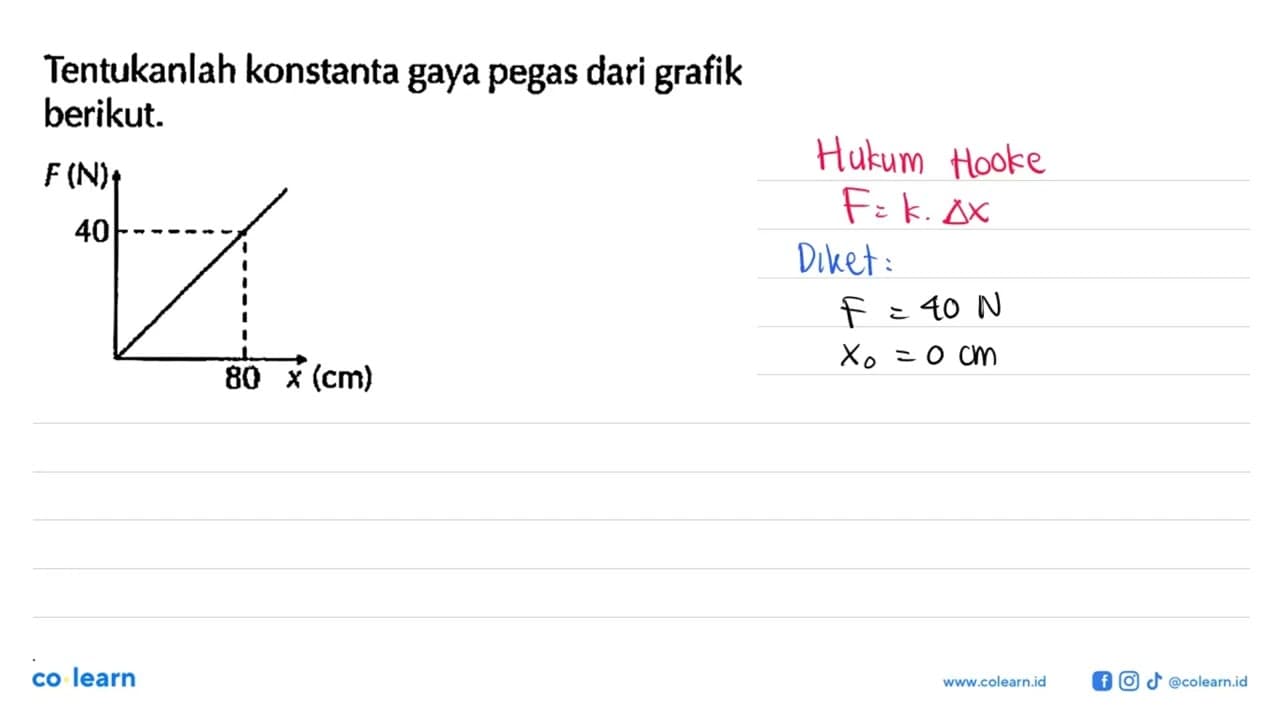 Tentukanlah konstanta gaya pegas dari grafik berikut. F (N)