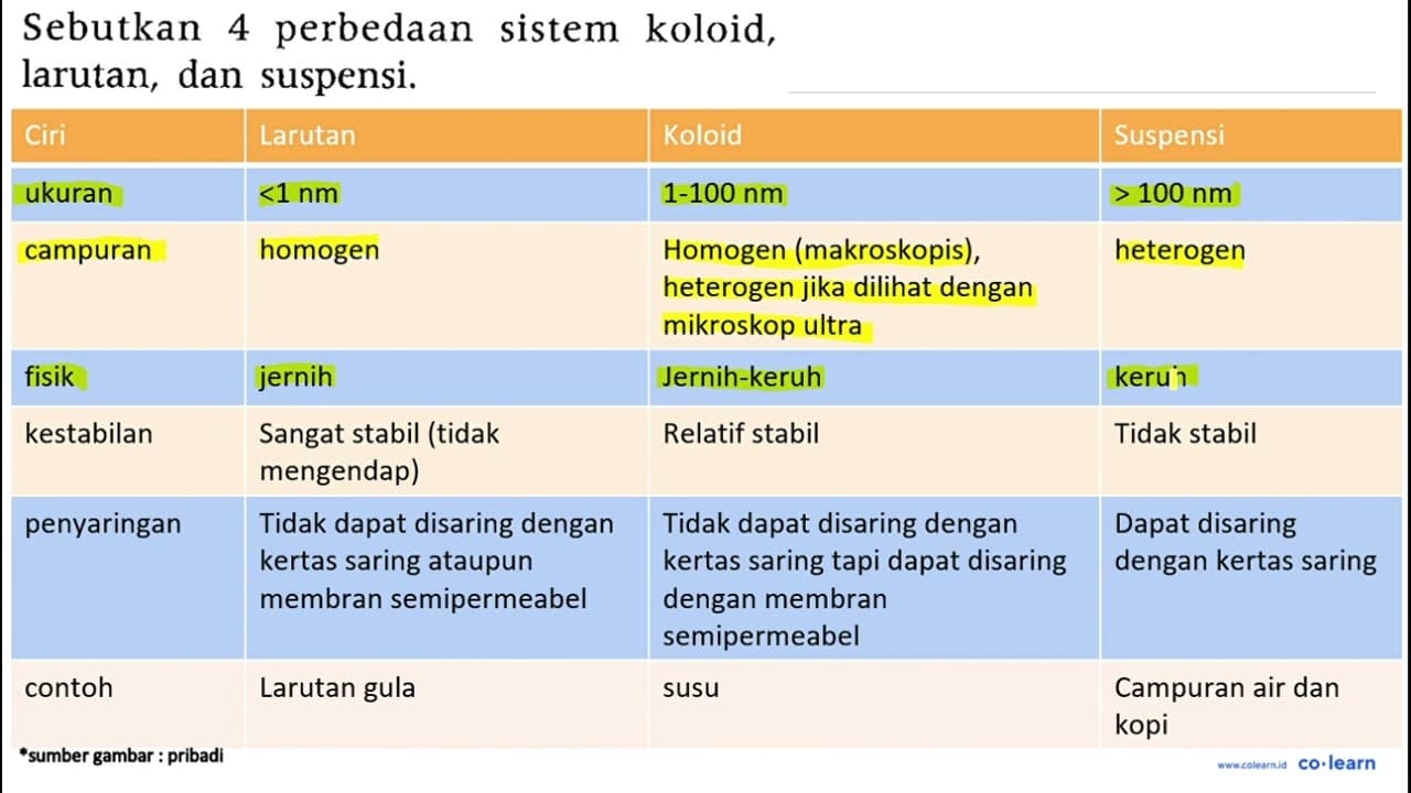 Sebutkan 4 perbedaan sistem koloid, larutan, dan suspensi.