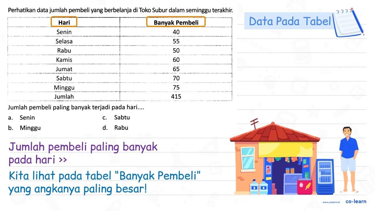 Perhatikan data jumlah pembeli yang berbelanja di Toko