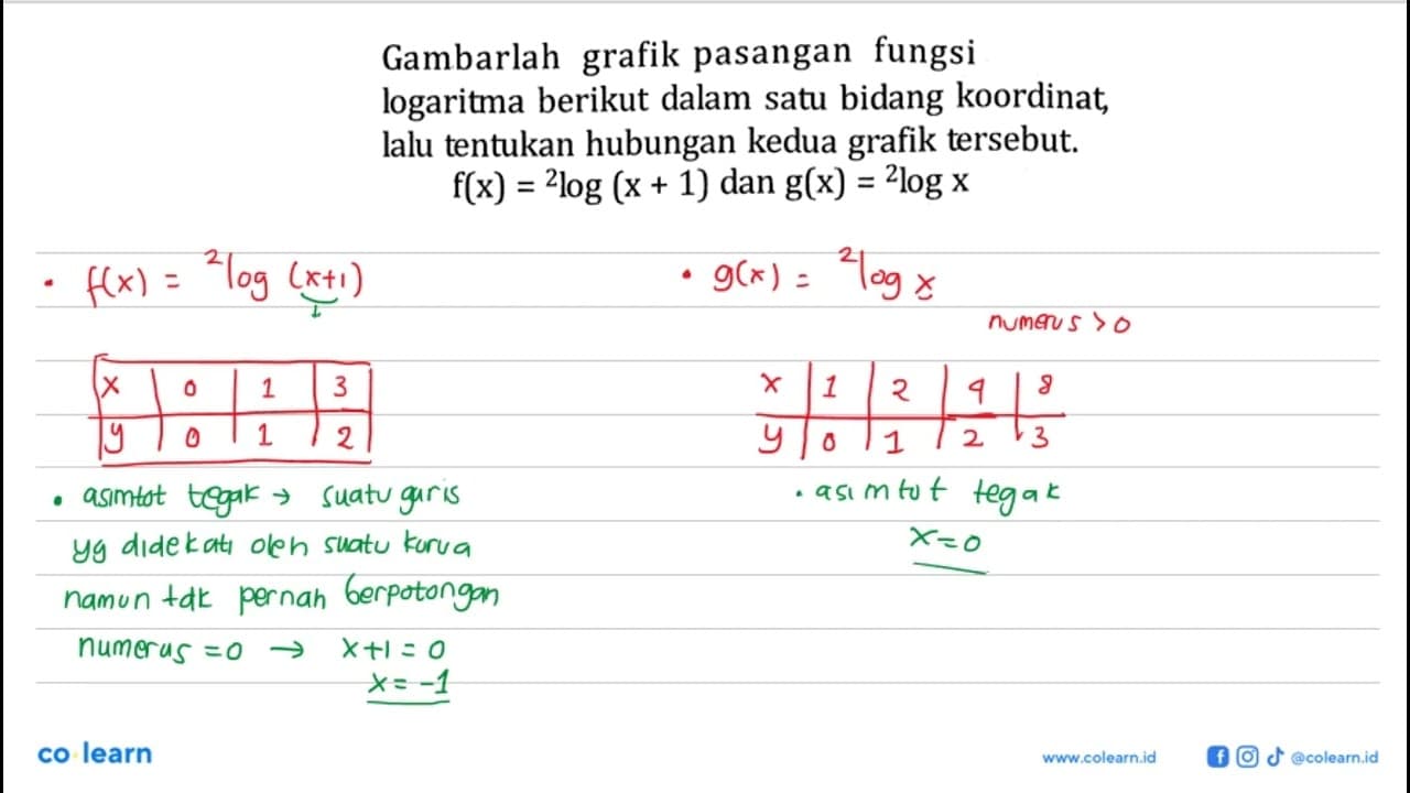 Gambarlah grafik pasangan fungsi logaritma berikut dalam