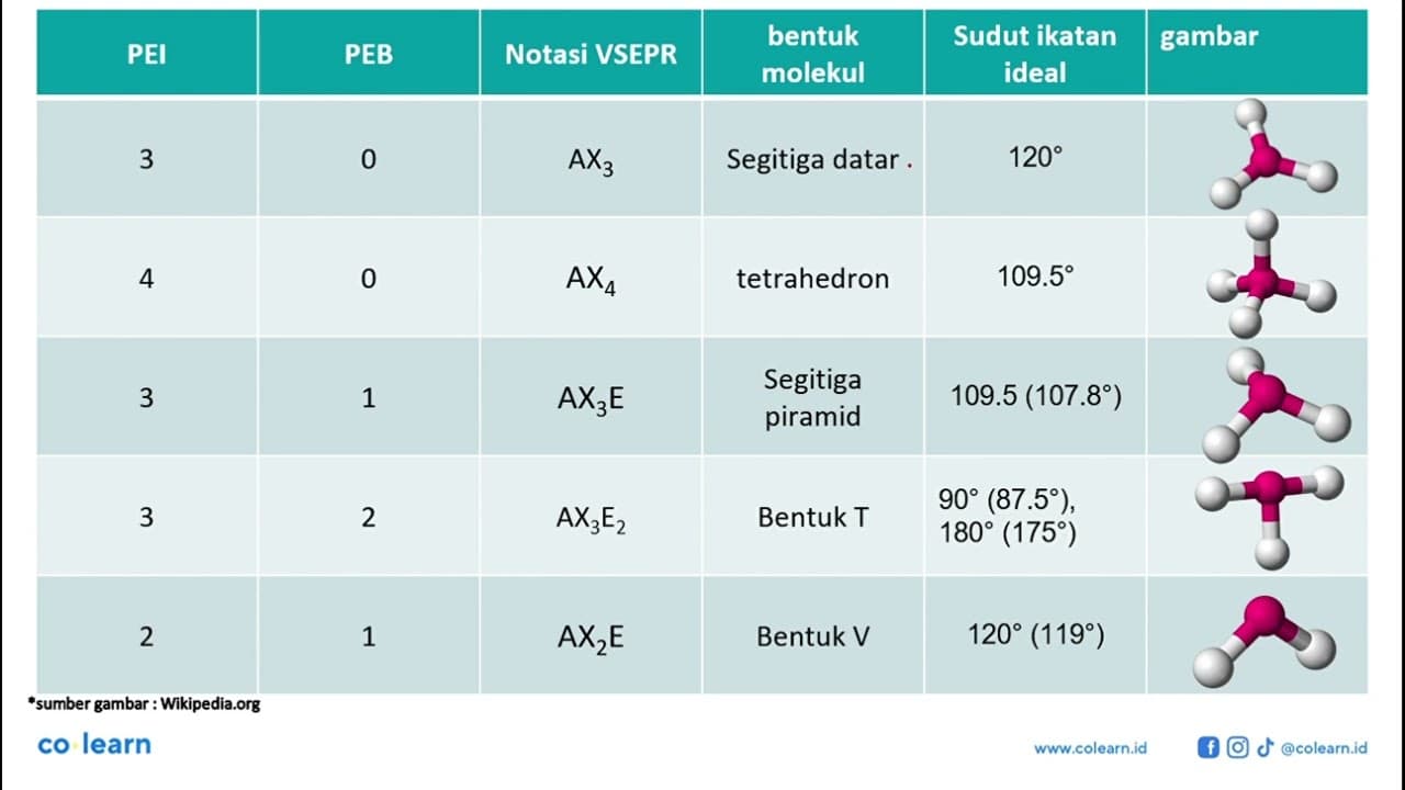 Suatu molekul mempunyai 5 pasang elektron di sekitar atom