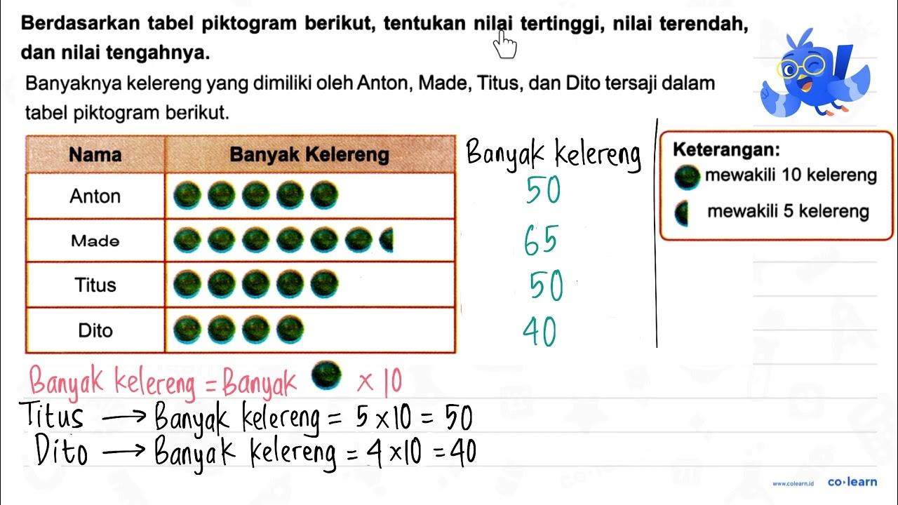 Berdasarkan tabel piktogram berikut, tentukan nilai