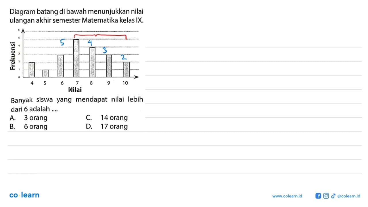 Diagram batang di bawah menunjukkan nilai ulangan akhir