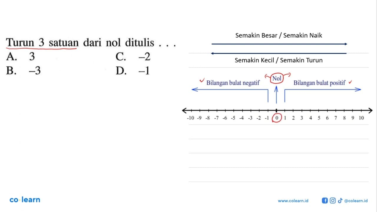 Turun 3 satuan dari nol ditulis....