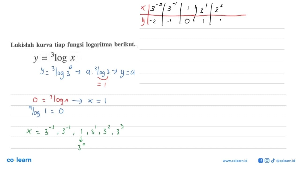 Lukislah kurva tiap fungsi logaritma berikut. y=3logx