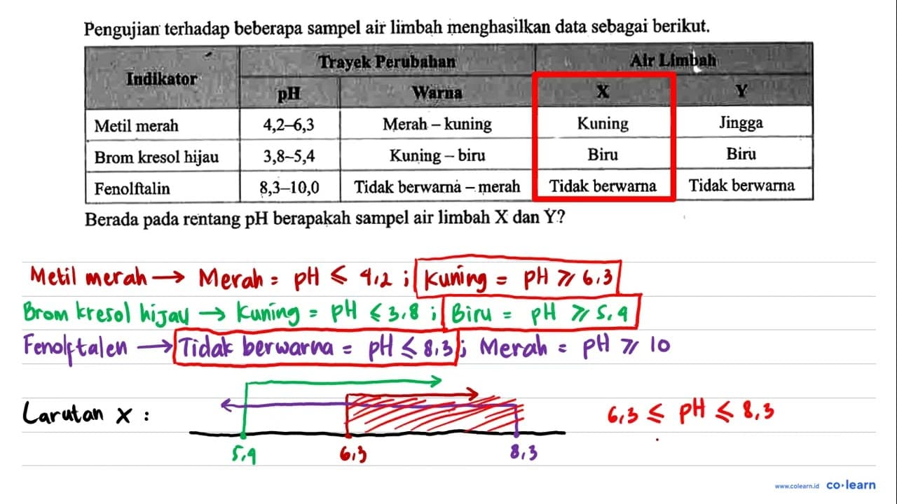 Pengujian terhadap beberapa sampel air limbah menghasilkan