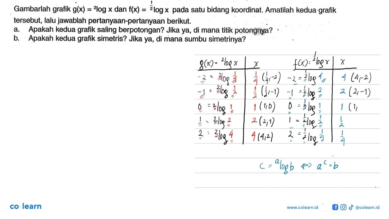 Gambarlah grafik g(x)= 2log x dan f(x)= 1/2 log x pada satu