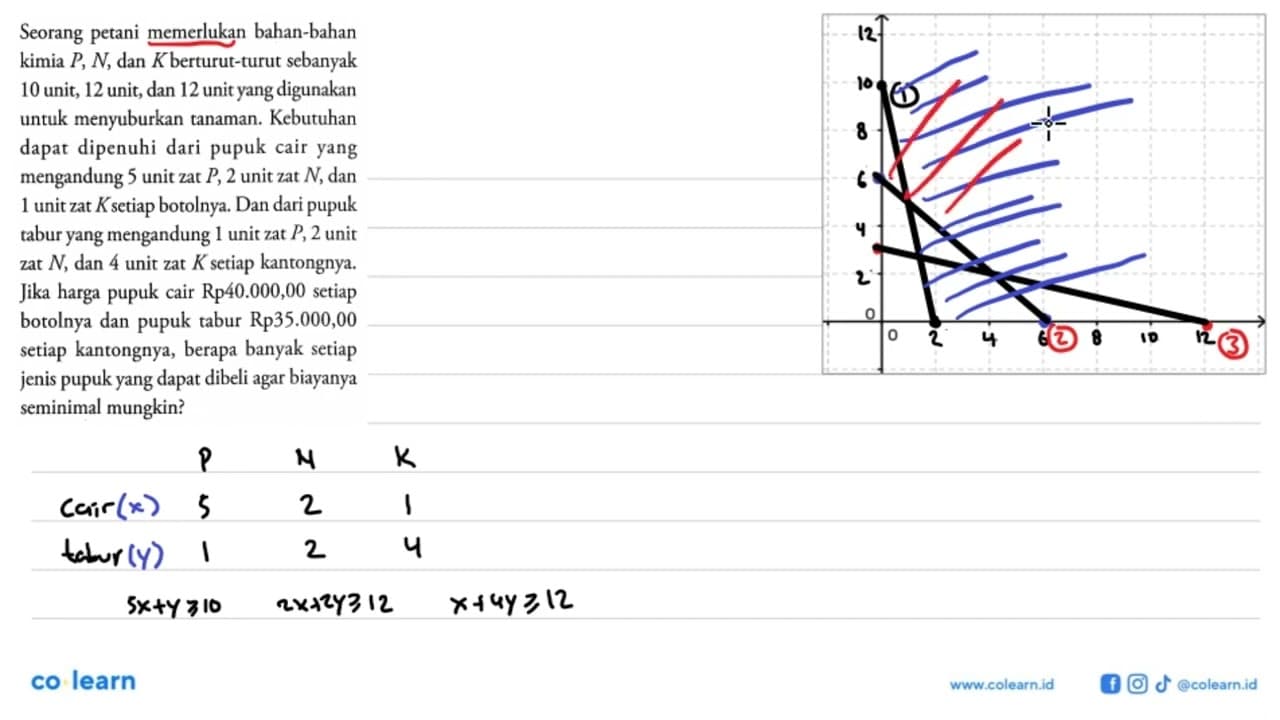 Seorang petani memerlukan bahan-bahan kimia P, N, dan K