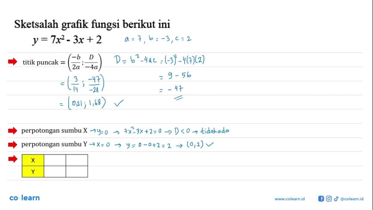 Sketsalah grafik fungsi berikut ini. y = 7x^2 - 3x + 2