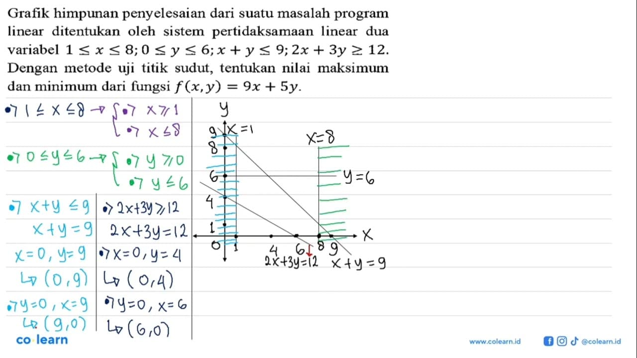 Grafik himpunan penyelesaian suatu masalah program linear