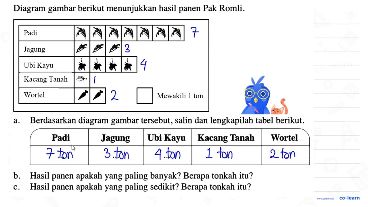 Diagram gambar berikut menunjukkan hasil panen Pak Romli.