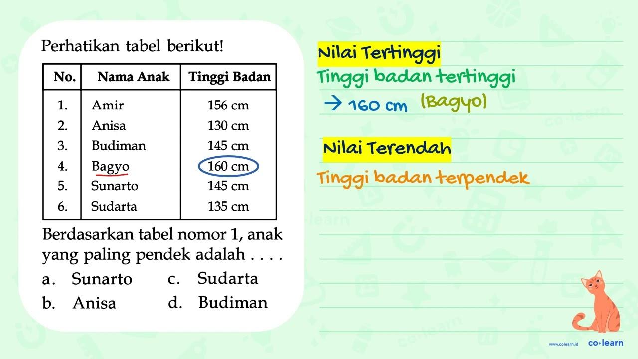 Berdasarkan tabel nomor 1, anak yang paling pendek adalah