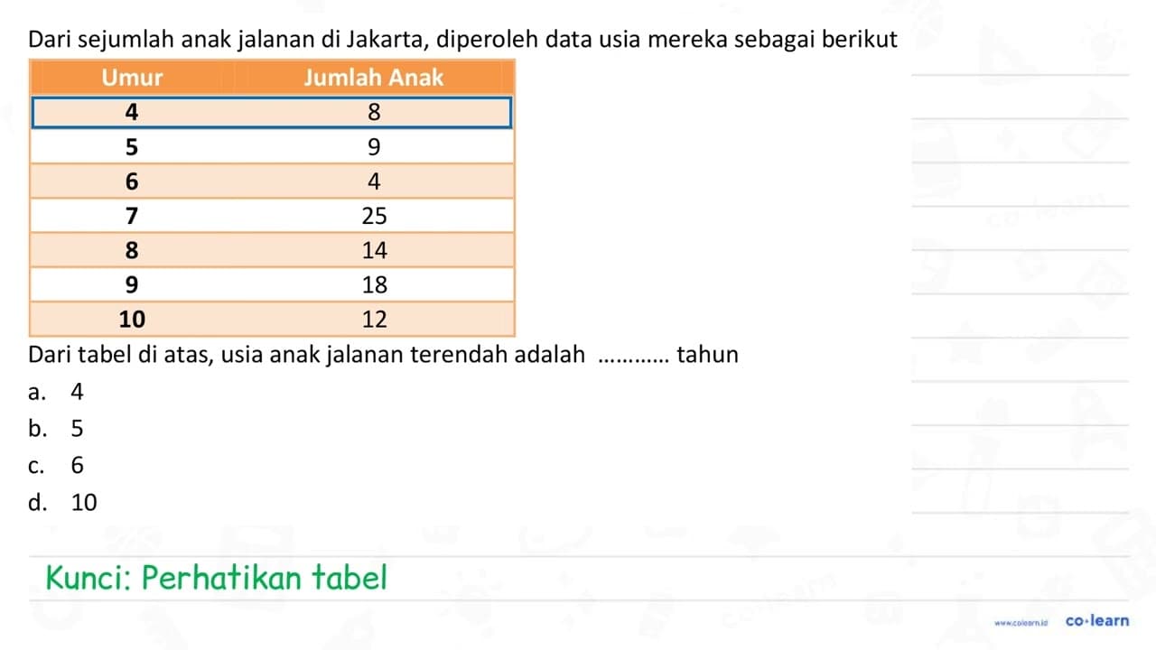 Dari sejumlah anak jalanan di Jakarta, diperoleh data usia