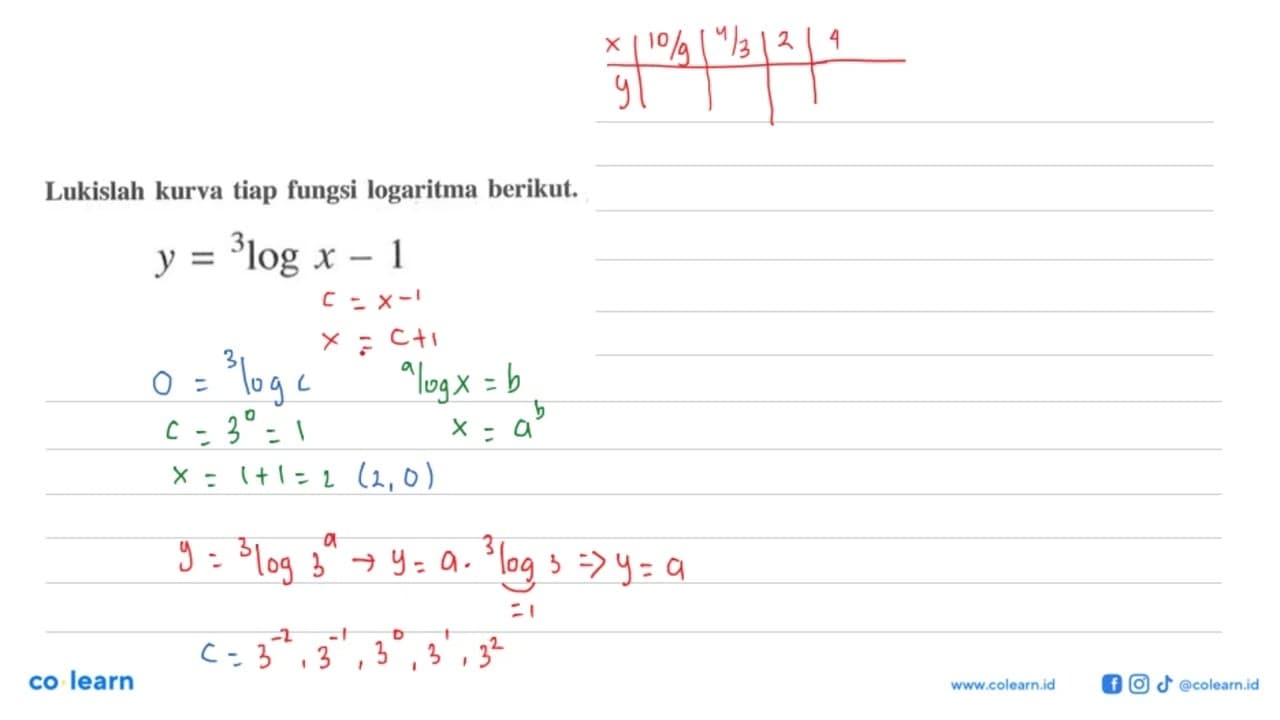 Lukislah kurva tiap fungsi logaritma berikut. y=3logx-1