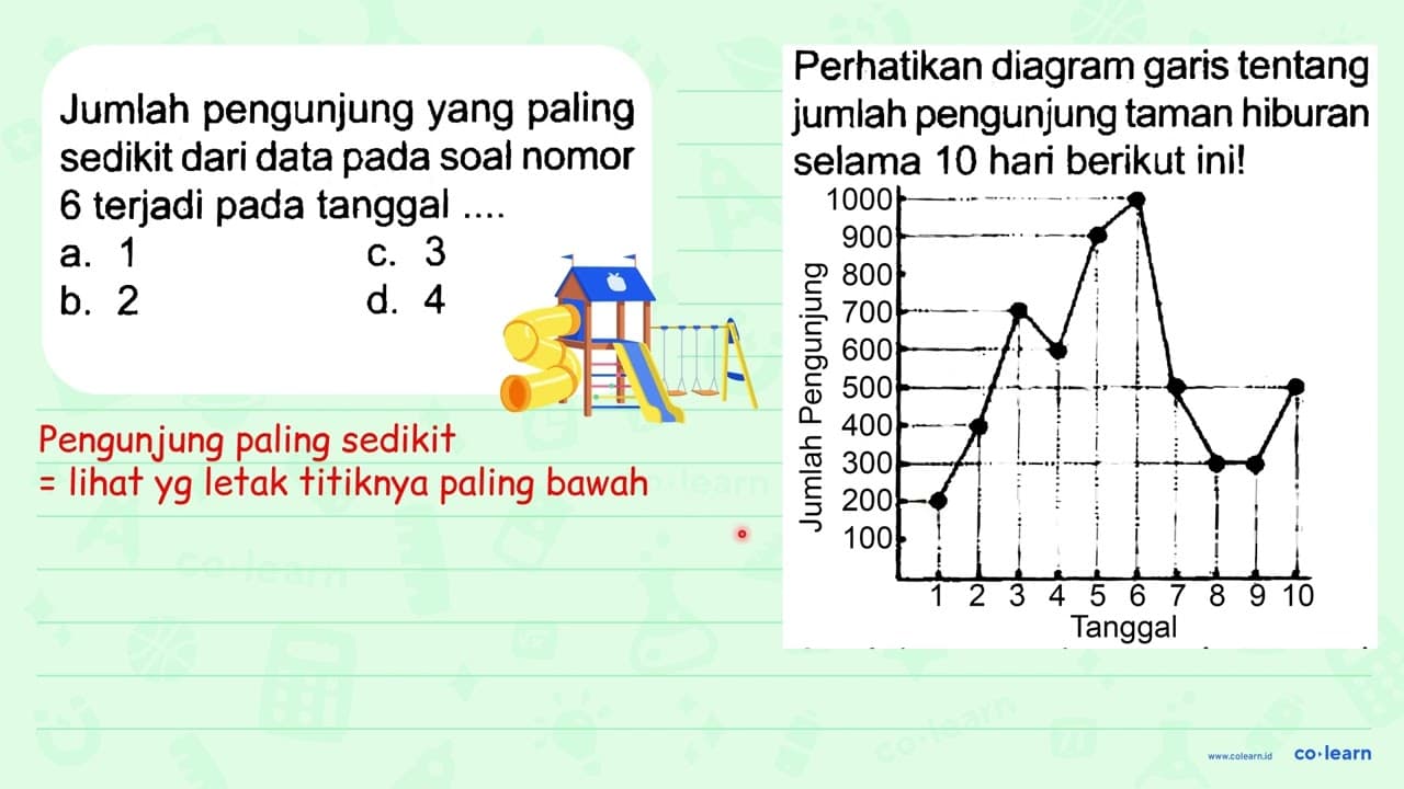 Jumlah pengunjung yang paling sedikit dari data pada soal