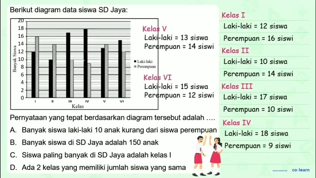 Berikut diagram data siswa SD Jaya: Pernyataan yang tepat