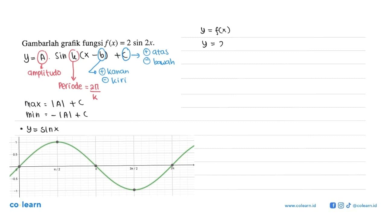 Gambarlah grafik fungsi f(x)=2sin(2x).