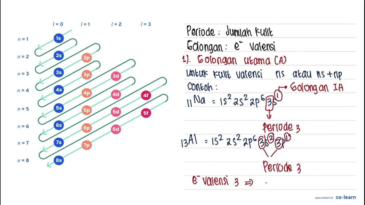 Konfigurasi elektron unsur X^(+2)=1 s^(2) 2 s^(2) 2 p^(6) 3