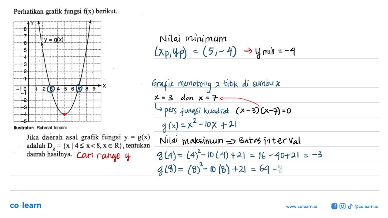 Perhatikan grafik fungsi f(x) berikut. Jika daerah asal