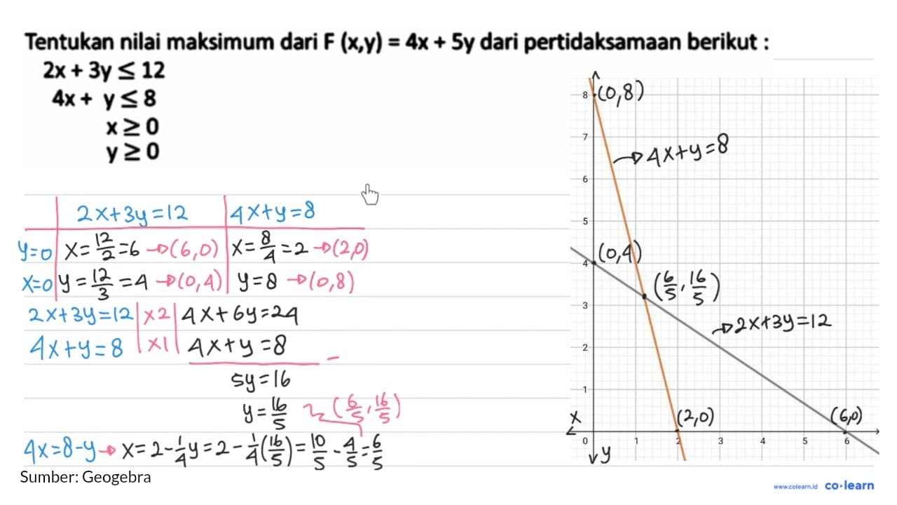 Tentukan nilai maksimum dari F(x, y)=4 x+5 y dari