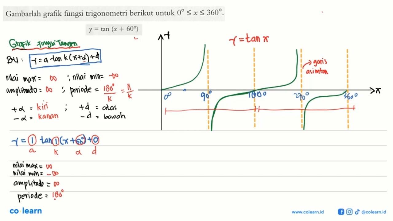 Gambarlah grafik fungsi trigonometri berikut untuk