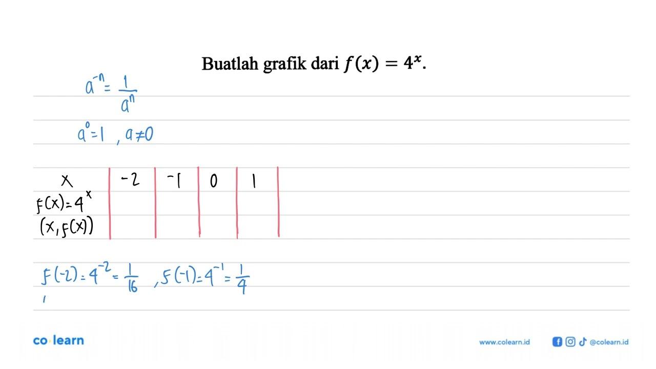 Buatlah grafik dari f(x)= 4^x