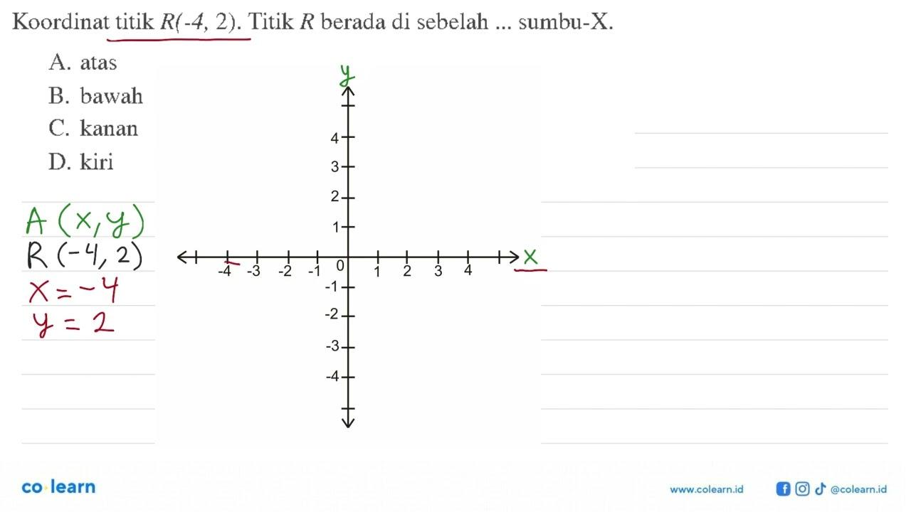 Koordinat titik R(-4, 2). Titik R berada di sebelah ...