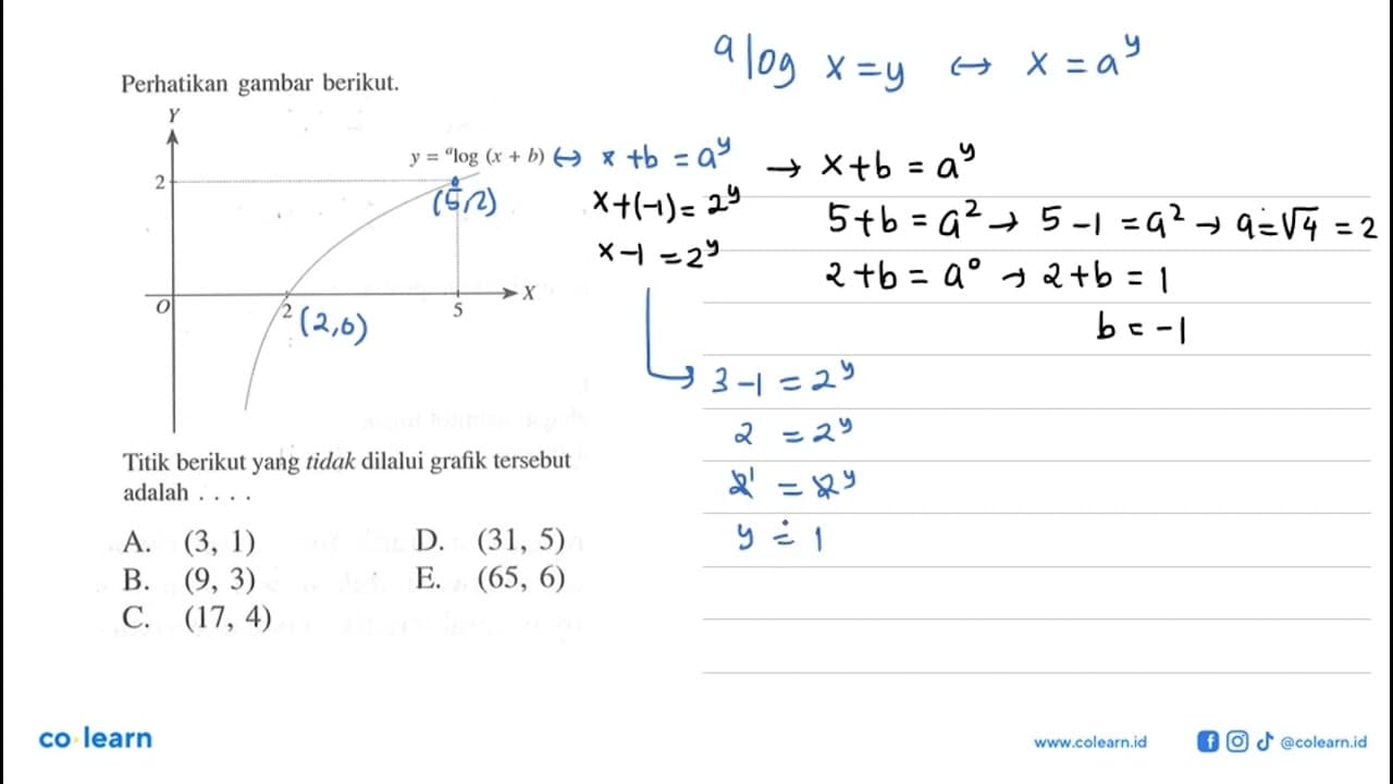 Perhatikan gambar berikut. alog(x+b)Titik berikut yang