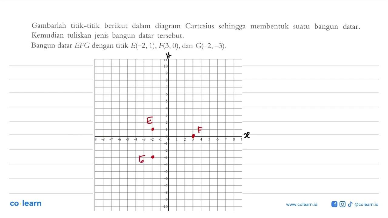 Gambarlah titik-titik dalam diagram Cartesius sehingga