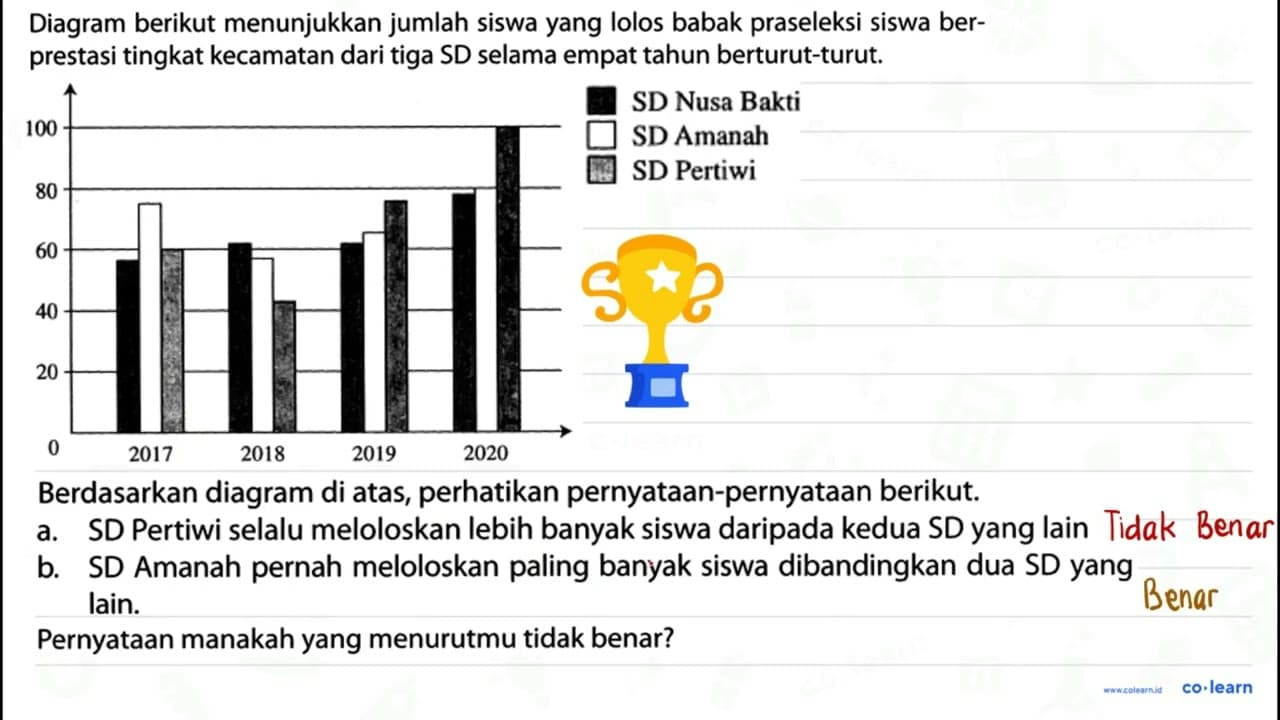 Diagram berikut menunjukkan jumlah siswa yang lolos babak