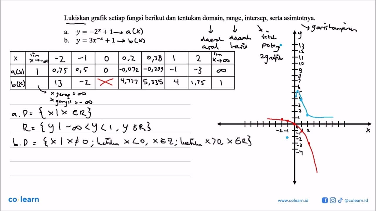 Lukiskan grafik setiap fungsi berikut dan tentukan domain,