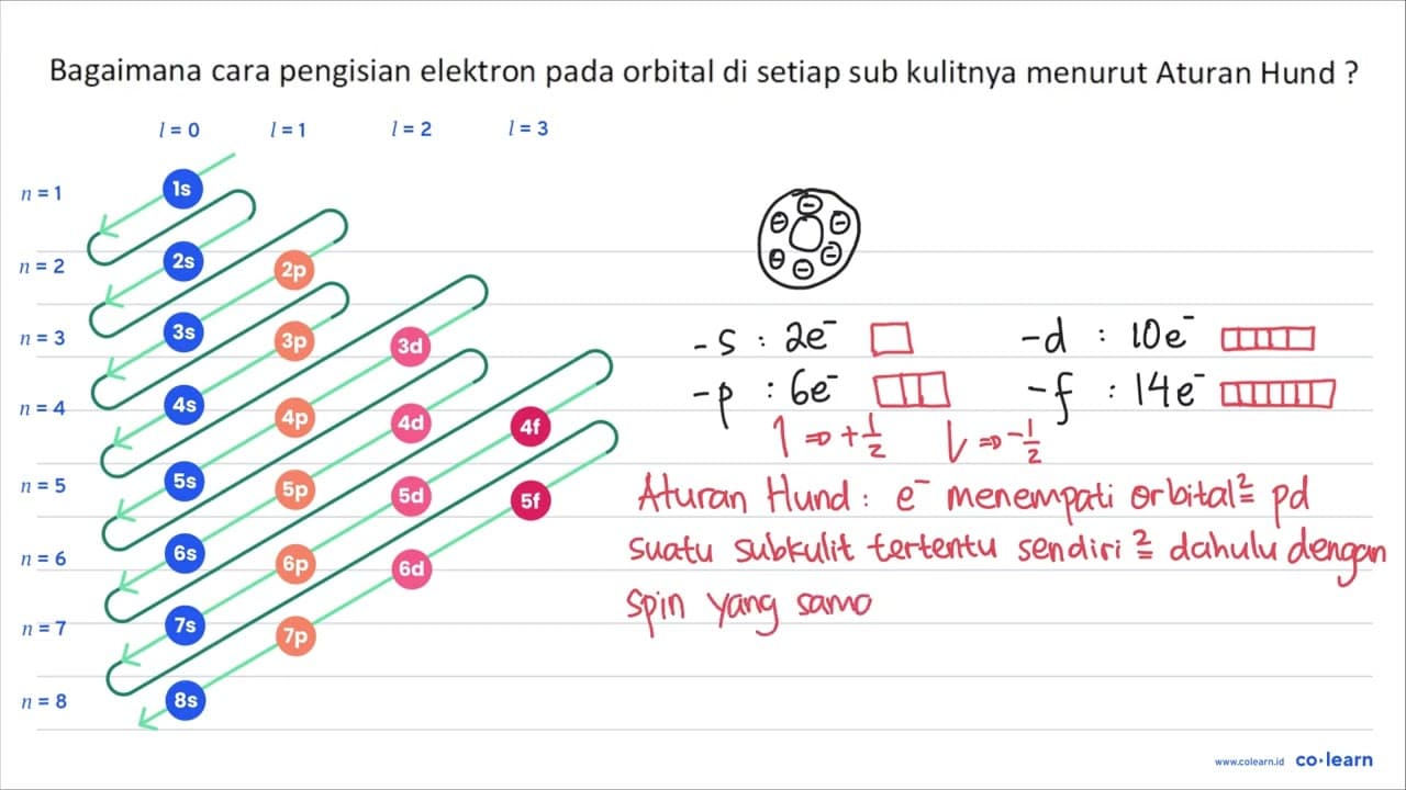 Bagaimana cara pengisian elektron pada orbital di setiap