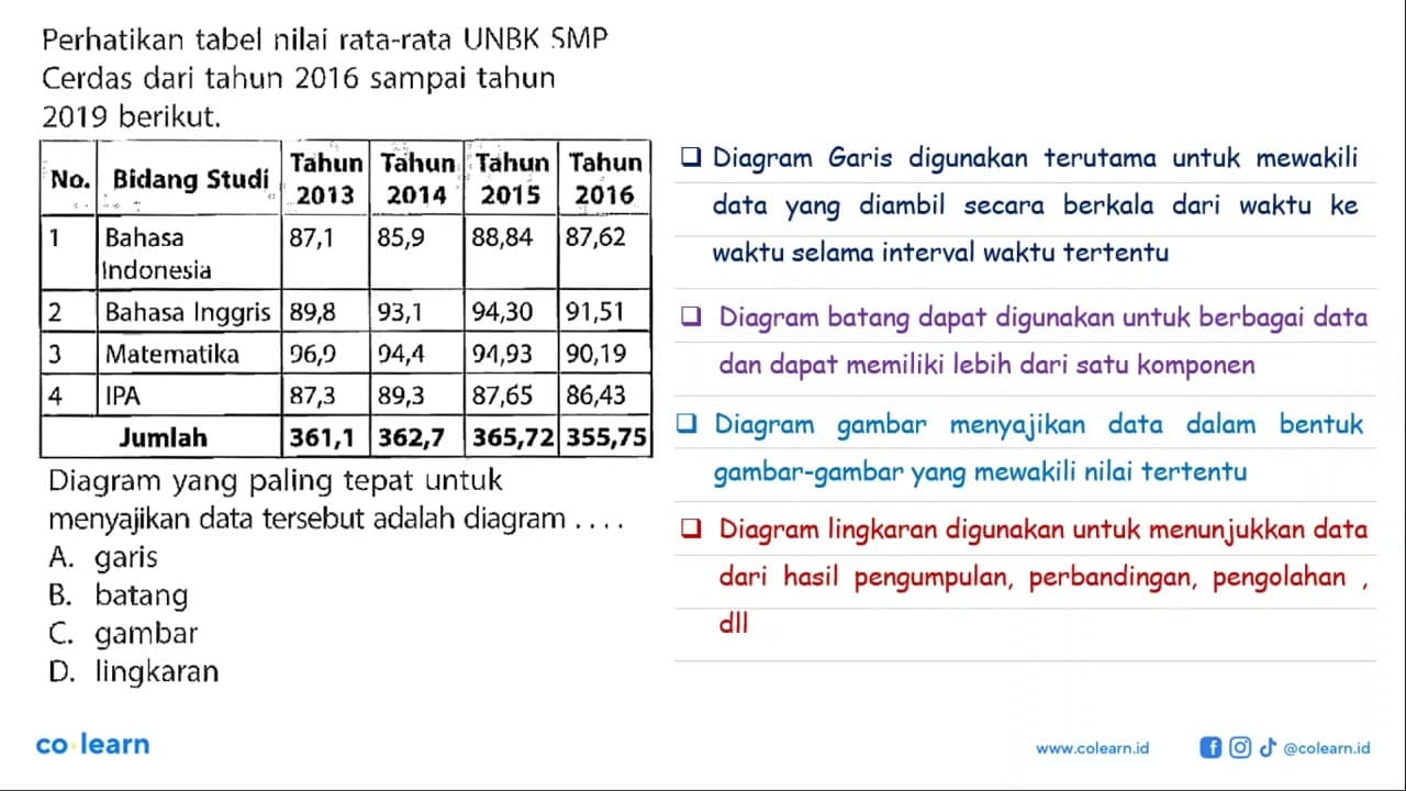 Perhatikan tabel nilai rata-rata UNBK SMP Cerdas dari tahun