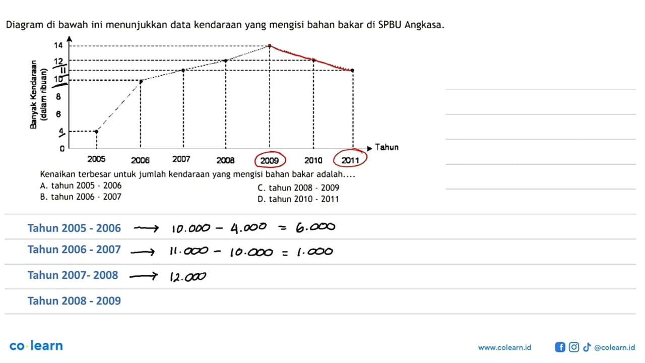 Diagram di bawah ini menunjukkan data kendaraan yang