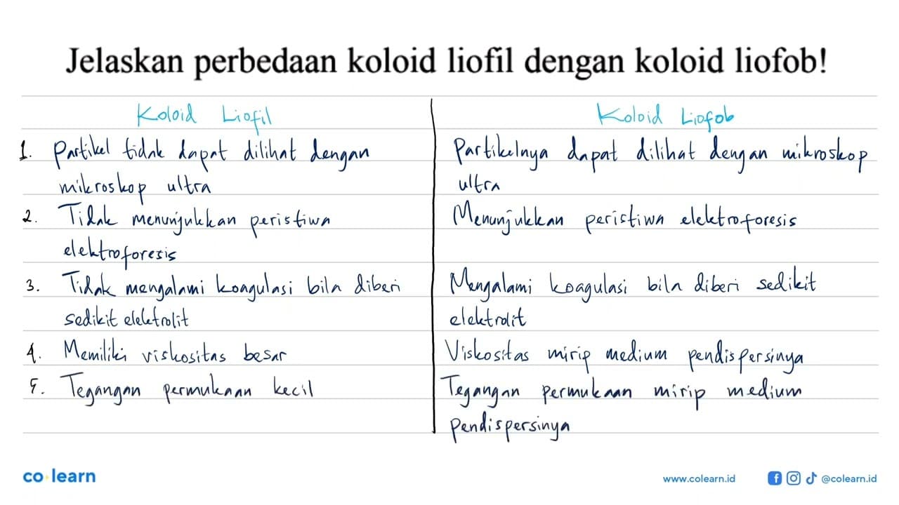 Jelaskan perbedaan koloid liofil dengan koloid liofob!