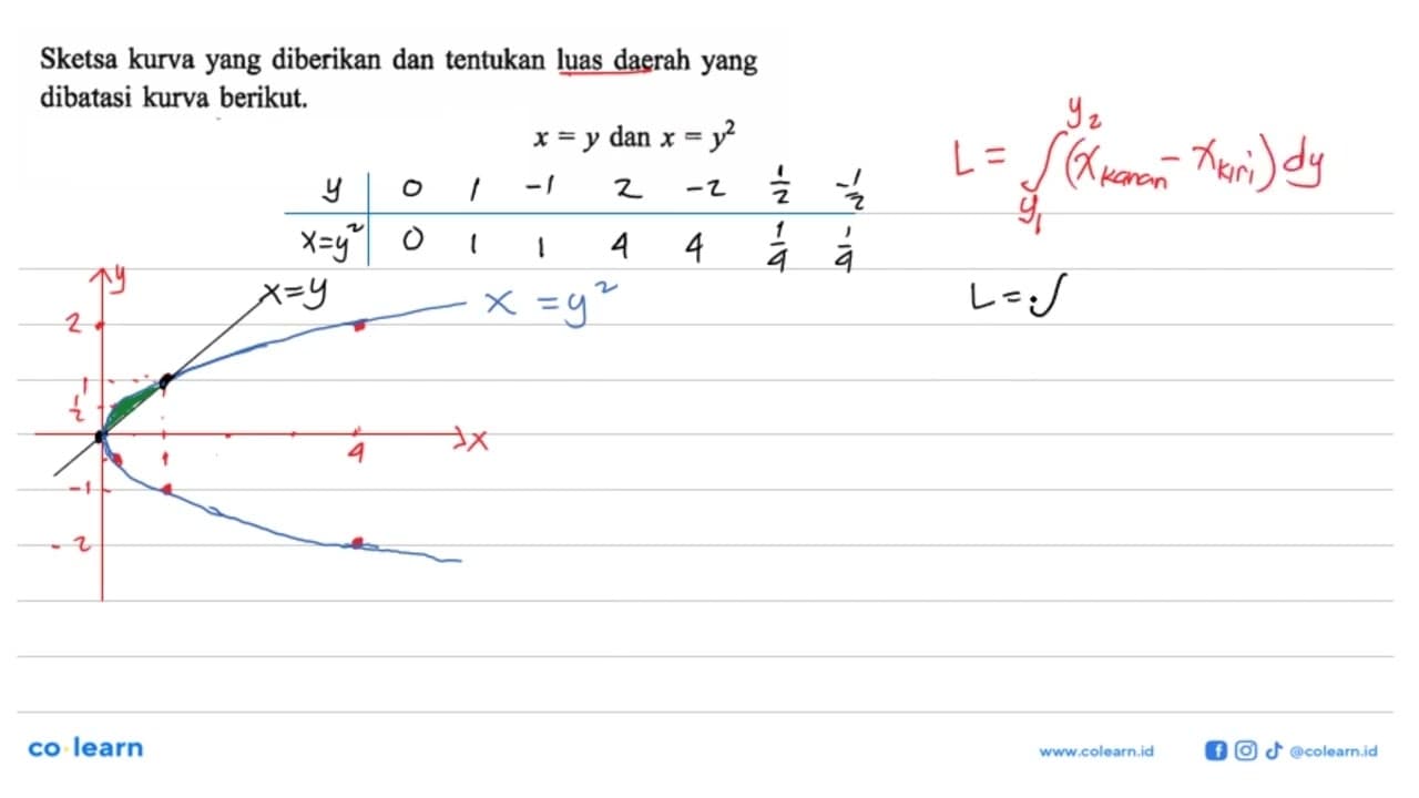 Sketsa kurva yang diberikan dan tentukan luas daerah yang