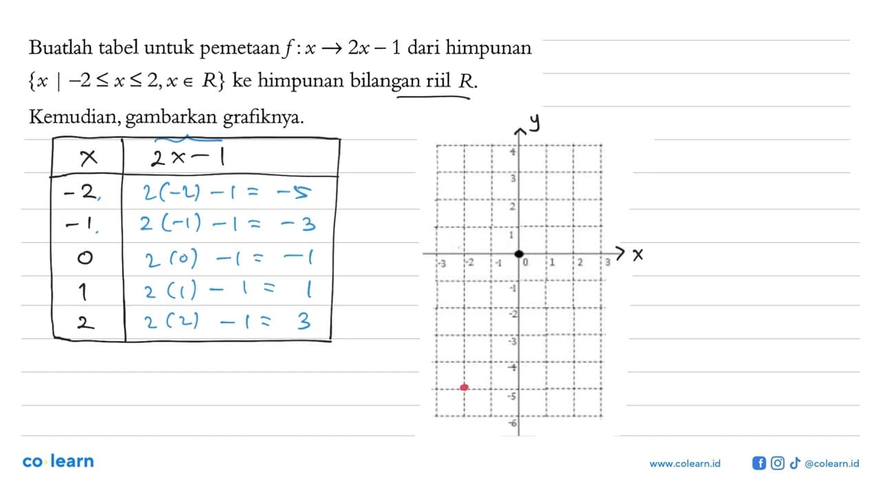 Buatlah tabel untuk pemetaan f : x -> 2x - 1 dari himpunan