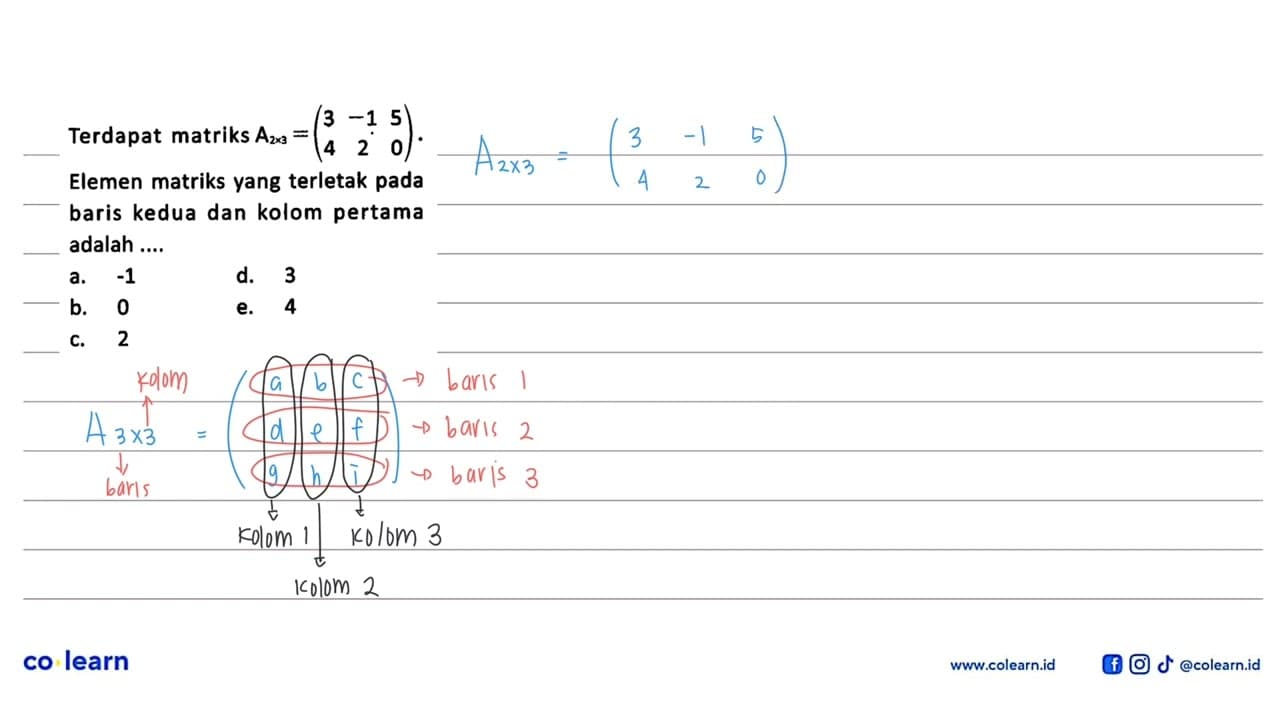 Terdapat matriks A2x3=(3 - 15 4 2 0). Elemen matriks yang