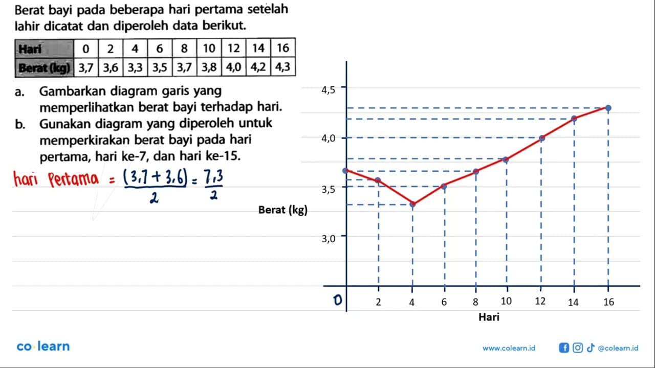 Berat bayi pada beberapa hari pertama setelah lahir dicatat