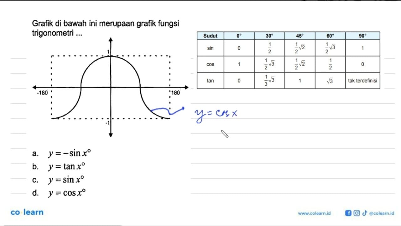 Grafik di bawah ini merupaan grafik fungsi trigonometri ...