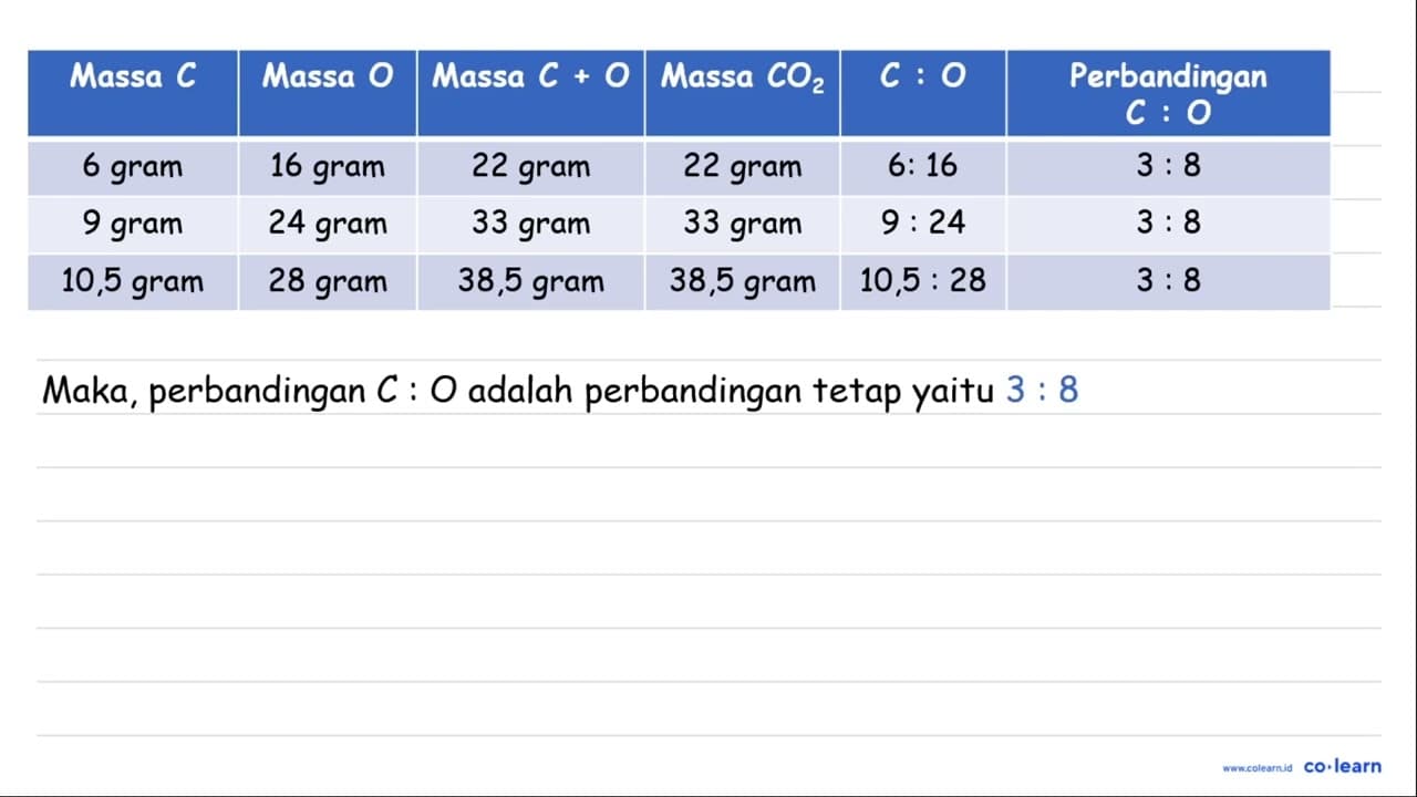 Diberikan data reaksi massa karbon dan massa oksigen yang