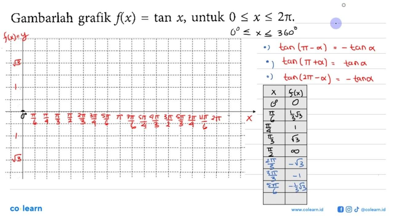 Gambarlah grafik f(x)=tan x, untuk 0<=x<=2 pi