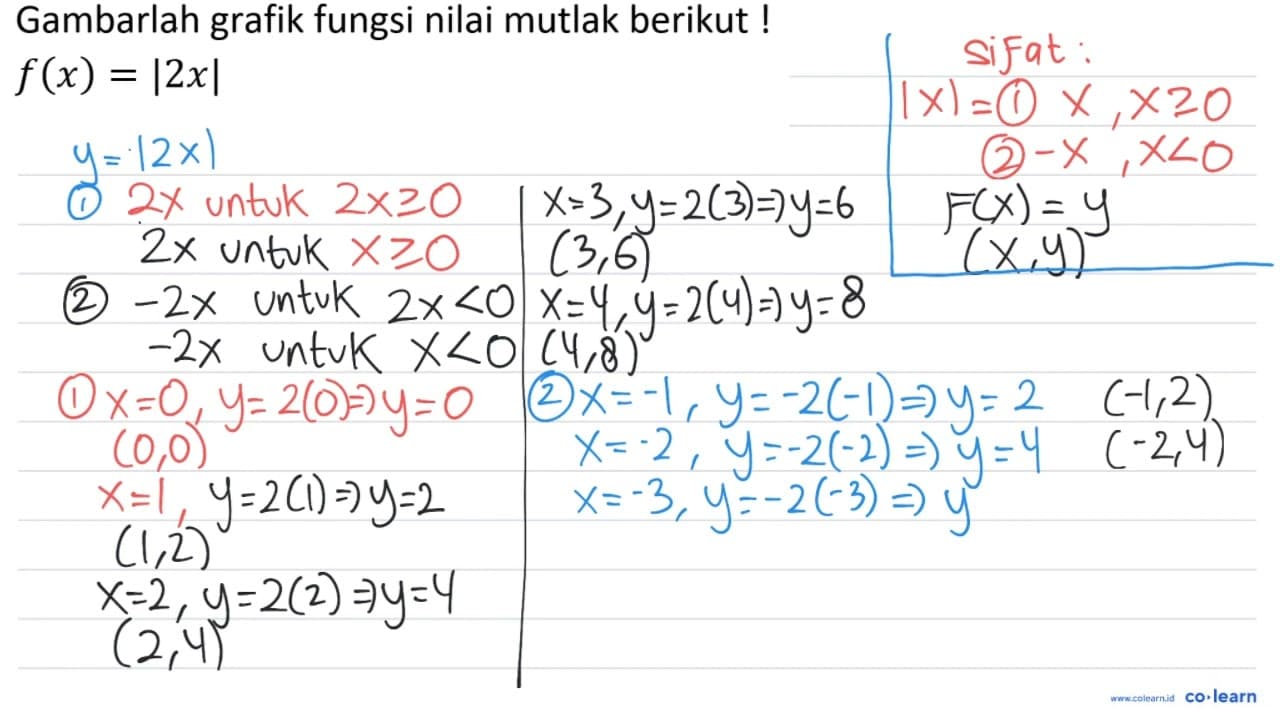 Gambarlah grafik fungsi nilai mutlak berikut! f(x)=|2 x|