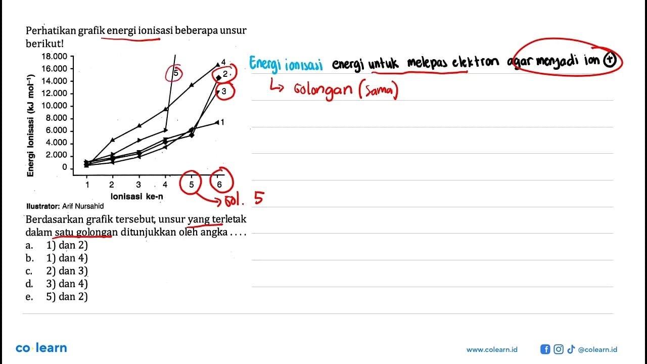 Perhatikan grafik energi ionisasi beberapa unsur berikut!