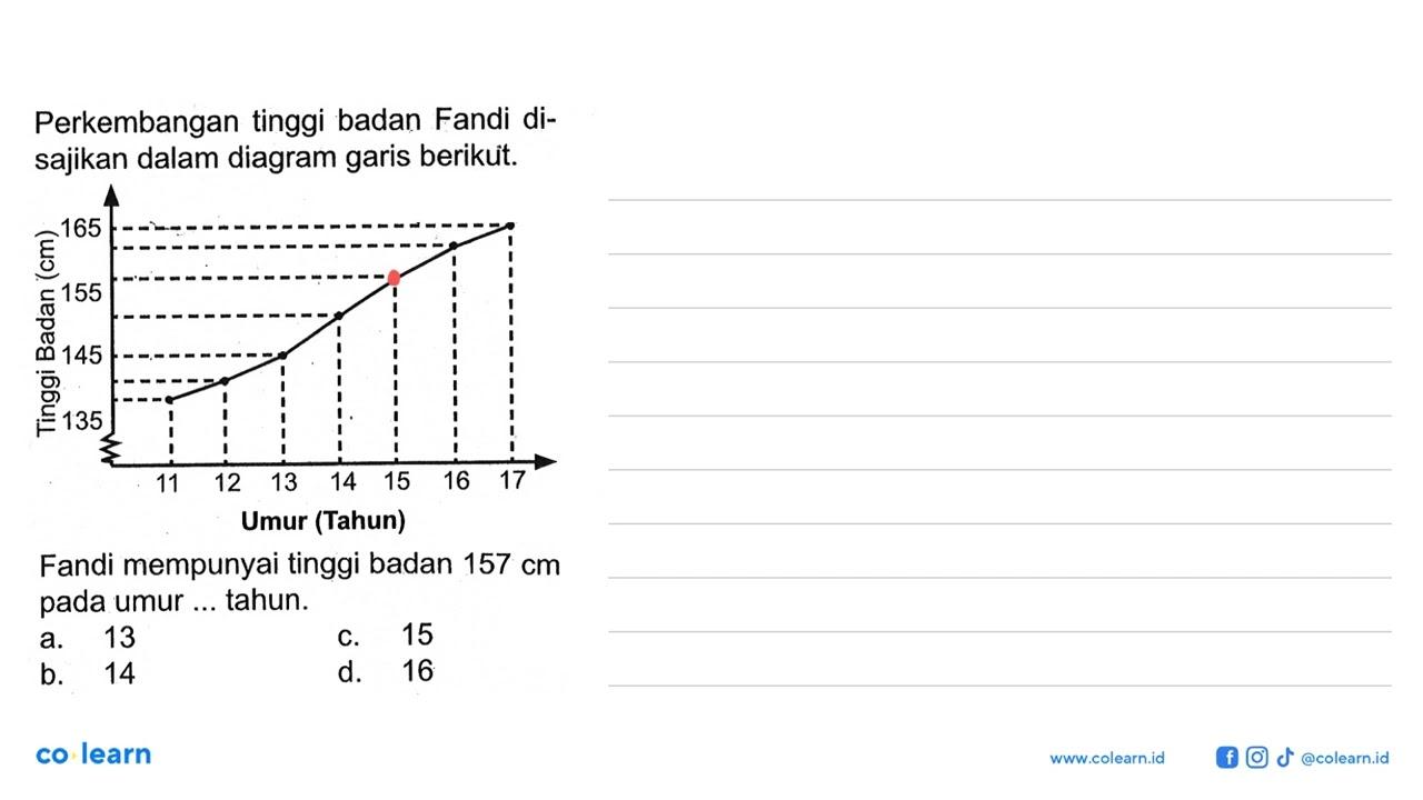 Perkembangan tinggi badan Fandi disajikan dalam diagram