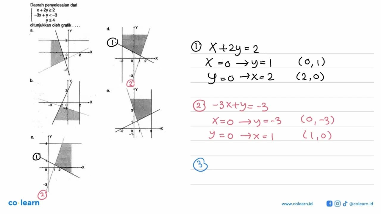 Daerah penyelesaian dari x+2y>=2 -3x+y<-3 y<=4 ditunjukkan