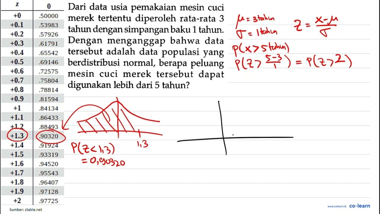 Dari data usia pemakaian mesin cuci merek tertentu