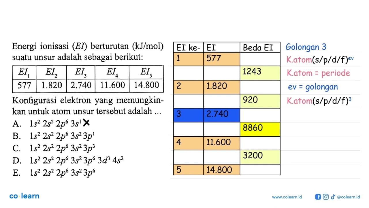 Energi ionisasi (EI) berturutan (kJ/mol) suatu unsur adalah